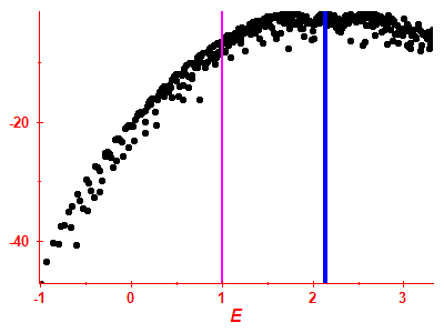 Strength function log